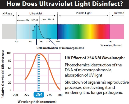 紫外光譜。